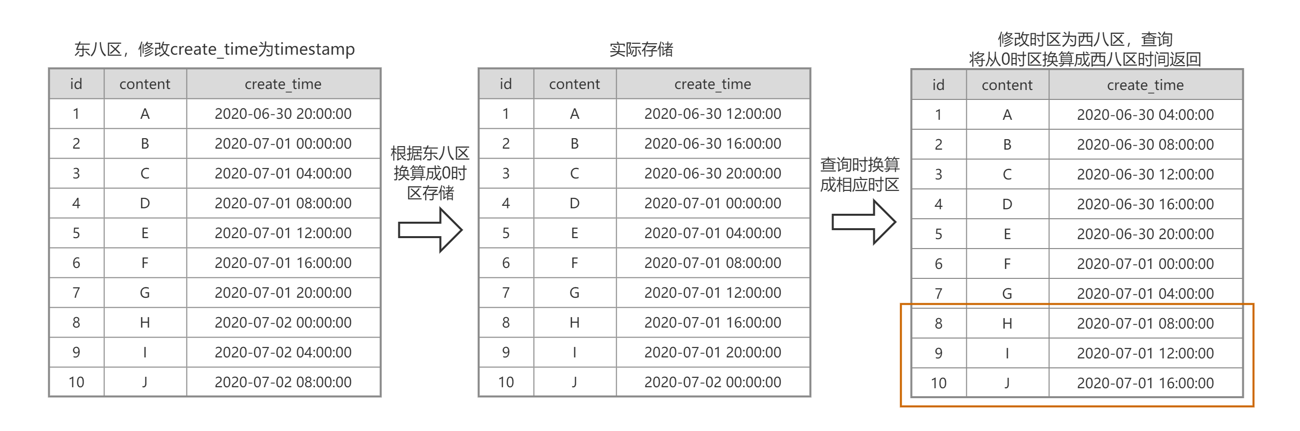 修改为timestamp后查询