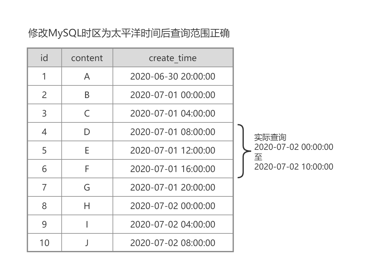 修改MySQL时区后查询时间范围正确