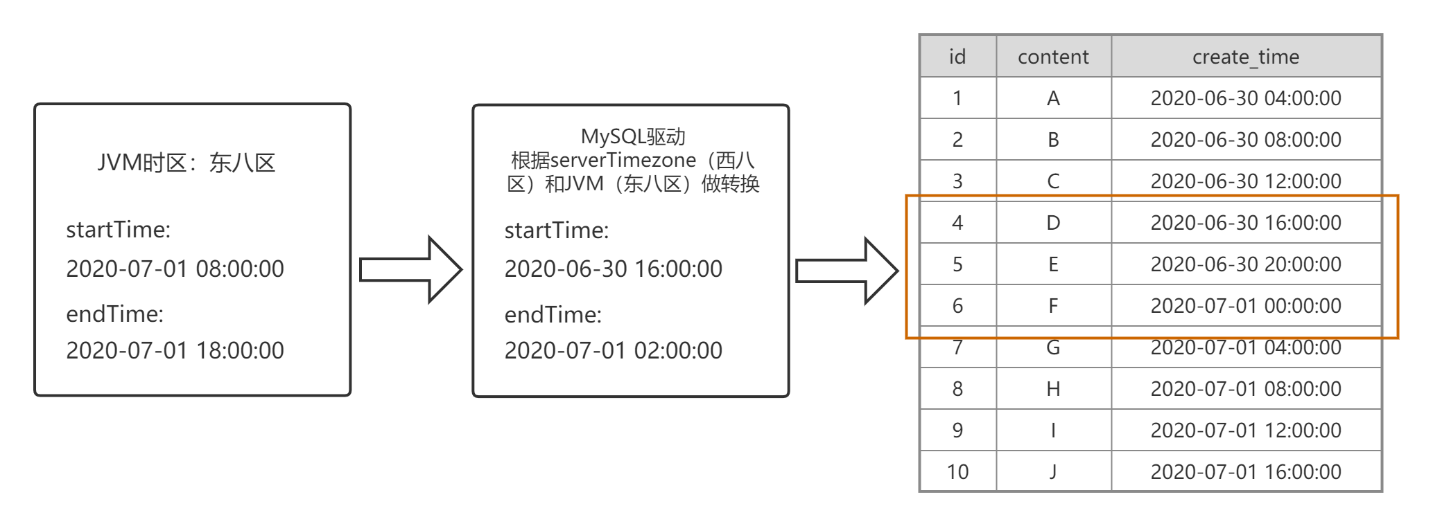serverTimezone不指定的查询情况