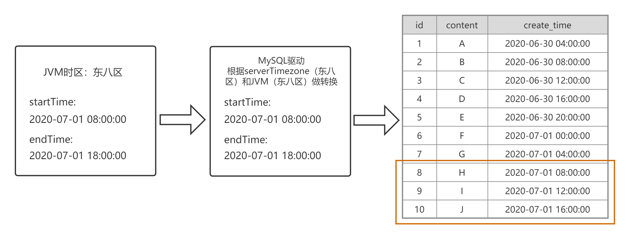 serverTimezone为东八区的查询情况