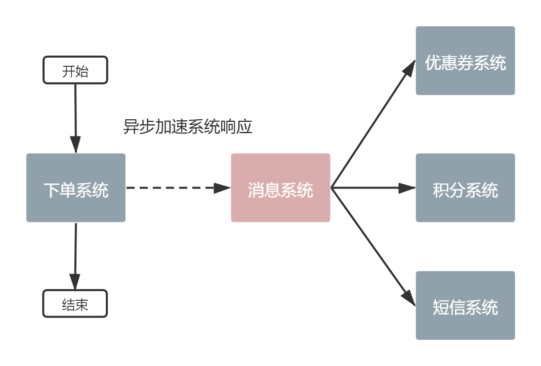 异步加速系统响应